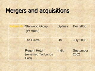 Mergers and acquisitions Dec 2005  Sydney  Starwood Group (W Hotel)  Indian Hotels   September 2002  India  Regent Hotel (renamed Taj Lands End)  July 2005  US  The Pierre  
