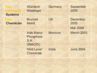June 2004  India  Hind Lever Chemicals  March 2005  Morocco  Indo Maroc Phosphore S.A. (IMACID)  December 2005  Mar 2006 UK  Brunner Mond  Tata  Chemicals   September 2005  Germany  Wündsch Weidinger  Tata   Autocomp  Systems   