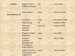 January 2004  india Airline Financial Support Services India (AFS)  March 2004  India  Aviation Software Development Consultancy India (ASDC)  July 2004  India  Phoenix Global Solutions  October 2005  australia Financial Network Services  October 2005  uk Pearl Group  November 2005  Chile  Comicrom  February 2006  india Tata Infotech  Tata  Consultancy Services   June 2006  US  Eight 'O Clock Coffee Company  Tata  Coffee   