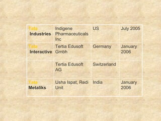 January 2006  India  Usha Ispat, Redi Unit  Tata   Metaliks   Switzerland  Tertia Edusoft AG  January 2006  Germany Tertia Edusoft Gmbh  Tata  Interactive   July 2005  US  Indigene Pharmaceuticals Inc  Tata  Industries   