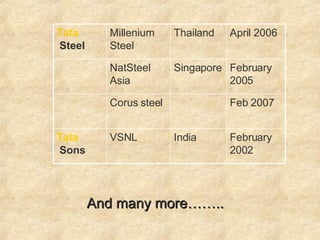 And many more…….. February 2002  India  VSNL  Tata  Sons   Feb 2007 Corus steel February 2005  Singapore  NatSteel Asia  April 2006  Thailand  Millenium Steel  Tata  Steel   