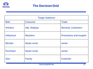 The Decision Grid Customer  Family User owner House wives Purchaser owner House wives Decider Promotions and margins  Reta...
