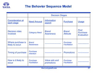 The Behavior Sequence Model --------------- Purchase Facilitation Value ads and promotions  Purchase Facilitation  How is ...