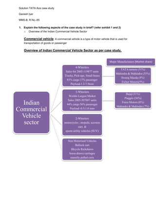 Solution TATA Ace case study
Ganesh Iyer
MMS-B, R.No.-85
1. Explain the following aspects of the case study in brief? (refer exhibit 1 and 2)
o Overview of the Indian Commercial Vehicle Sector
Commercial vehicle: A commercial vehicle is a type of motor vehicle that is used for
transportation of goods or passenger
Overview of Indian Commercial Vehicle Sector as per case study,
Indian
Commercial
Vehicle
sector
4-Wheelers
Sales for 2005-119877 units
Trucks, Pick-ups, Small buses
83% cargo 17% passenger
Payload-1.2-7.5tons
TATA motors (51%)
Mahindra & Mahindra (33%)
Swaraj Mazda (5%)
Eicher Motors(5%)
3-Wheelers
Worlds Largest Market
Sales 2005-307887 units
44% cargo 56% passenger
Payload -0.5-1.0 tons
Bajaj (51%)
Piaggio (26%)
Force Motors (8%)
Mahindra & Mahindra (7%)
2-Wheelers
motorcycles , mopeds, sccoters
cars &
sports utility vehicles (SUV)
Non Motorised Vehicles
Bullock cart
BIcycle Rickshaws
horse-drawn carriages
manully pulled carts
Major Manufacturers (Market share)
 