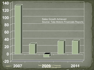 10/06/11 Tata ACE - Team 10-Thiagarajar School of Management Sales Growth Achieved Source: Tata Motors Financials Reports 