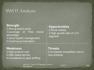 10/06/11 Tata ACE - Team 10-Thiagarajar School of Management Strength Strong brand name Leverage of First mover advantage Good logistic management Continuous innovation Opportunities Rural market High growth rate of LCV segment Weakness High product cost After sales service Complaints on gear shifting Threats Increased competition due to new entrants 
