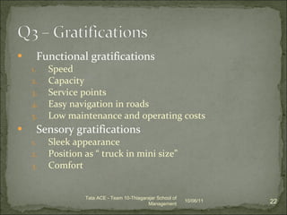 Functional gratifications Speed Capacity Service points Easy navigation in roads Low maintenance and operating costs Sensory gratifications Sleek appearance Position as “ truck in mini size”  Comfort 10/06/11 Tata ACE - Team 10-Thiagarajar School of Management 