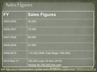 10/06/11 Tata ACE - Team 10-Thiagarajar School of Management Ref:  http://www.wheelosphere.org/little-elephant-tata-ace-sales-cross-100000-in-fy-2010/ FY Sales Figures 2005-2006 30,000 2006-2007 70,000 2007-2008 89,000 2008-2009 81,000 2009-2010 110,032 (With Tata Magic 160,000) 2010-Nov’11 160,000 (upto 30-Nov-2010) Aiming for 250,000 this year 
