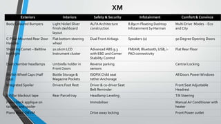 XM
Exteriors Interiors Safety & Security Infotainment Comfort & Convince
Body Coloured Bumpers Light Nickel Sliver
finish dashboard
layout
ALFA Architecture
construction
8.89cm Floating Dashtop
Infotainment by Harman
Multi Drive Modes - Eco
and City
C-Pillar Mounted Rear Door
Handles
Flat bottom steering
wheel
Dual Front Airbags Speakers (2) 90 Degree Opening Doors
Shooting Comet – Beltline
highlight
10.16cm LCD
Instrument cluster
Advanced ABS 9.3
with EBD and Corner
Stability Control
FM/AM, Bluetooth, USB, i-
PAD connectivity
Flat Rear Floor
Dual chamber headlamps Umbrella holder in
Front Doors
Reverse parking
sensors
Central Locking
Stylish Wheel Caps (Half
Cap)
Bottle Storage &
Magazine Pockets
ISOFIX Child seat
tether Anchorage
All Doors Power Windows
Integrated Spoiler Drivers Foot Rest Driver & co-driver Seat
Belt Reminder
Front Seat Adjustable
Headrest
B Pillar blackout tape Rear Parcel tray Headlamp Leveling Tilt Steering
Piano black applique on
tailgate and spoiler
Immobiliser Manual Air Conditioner with
heater
Piano Black ORVM Drive away locking Front Power outlet
 