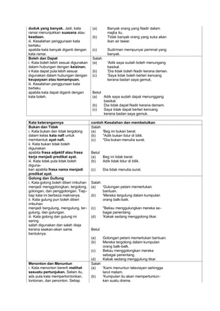 duduk yang banyak. Jadi, kata          (a)       Banyak orang yang Nadir dalam
ramai menunjukkan suasana atau                   majlia itu.
keadaan.                               (b)       Tidak banyak orang yang suka akan
iii. Kesalahan penggunaan kata                   ikan air tawar.
berlaku
apabila kata banyak diganti dengan     (c)       Sudirman mempunyai peminat yang
kata ramai.                                      banyak.
Boleh dan Dapat                        Salah
i. Kata boleh lebih sesuai digunakan   (a)       'Adik saya sudah boleh menungang
dalam hubungan dengan keizinan.                  basikal.
ii Kata dapat pula lebih sesuai        (b)       'Dia tidak boleh Nadir kerana deman.
digunakan dalam hubungan dengan        (c)       'Saya tidak boleh berlari kencang
keupayaan atau kemampuan.                        kerana badan saya gemuk.
iii. Kesalahan penggunaan kata
berlaku
apabila kata dapat diganti dengan      Betul
kata boleh.                            (a)   Adik saya sudah dapat menunggang
                                             basikal.
                                       (b)   Dia tidak dapat Nadir kerana demam.
                                       (c)   Saya tidak dapat berlari kencang
                                             kerana badan saya gemuk.

Kata keterangannya                     contoh Kesalahan dan membetulkan
Bukan dan Tidak                        Salah
i. Kata bukan dan tidak tergolong      (a)   'Beg ini bukan berat.
dalam kelas kata nafi untuk            (b)   "Adik bukan tidur di bilik.
membentuk ayat nafi.                   (c)   *Dia bukan menulia surat.
ii. Kata bukan tidak boleh
digunakan
apabila frasa adjektif atau frasa      Betul
kerja menjadi predikat ayat.           (a)   Beg ini tidak berat.
iii. Kata tidak pula tidak boleh       (b)   Adik tidak tidur di bilik.
diguna-
kan apabila frasa nama menjadi         (c)     Dia tidak menulia surat.
predikat ayat.
Golong dan Gullung
i. Kata golong boleh diberi imbuhan    Salah
menjadi menggolongkan, tergolong,      (a)   'Gulungan petani memerlukan
golongan, dan penggolongan. Tiap-            bantuan.
tiap kata ini berbeza maknanya.        (b)   'Mereka tergulung dalam kumpulan
ii. Kata gulung pun boleh diberi             orang balk-baik.
imbuhan
menjadi bergulung, mengulung, ter-     (c)     "Beliau menggulungkan mereka se-
gulung, dan gulungan.                          bagai penentang.
iii. Kata golong dan gulung ini        (d)     'Kakak sedang menggolong tikar.
sering
salah digunakan dan salah dieja
kerana seakan-akan sama                Betul
bentuknya.
                                       (a)     Golongan petani memerlukan bantuan.
                                       (b)     Mereka tergolong dalam kumpulan
                                               orang balk-balk.
                                       (c)     Beliau menggolongkan mereka
                                               sebagai penentang.
                                       (d)     Kakak sedang menggulung tikar.
Menonton dan Menuntun                  Salah
i. Kata menonton bererti melihat       (a)   'Kami menuntun televiayen sehingga
sesuatu pertunjukan. Selain itu,             larut malam.
ads pula kata mempertontonkan,         (b)   'Kumpulan itu akan mempertuntun-
tontonan, dan penonton. Setiap               kan suatu drama.
 