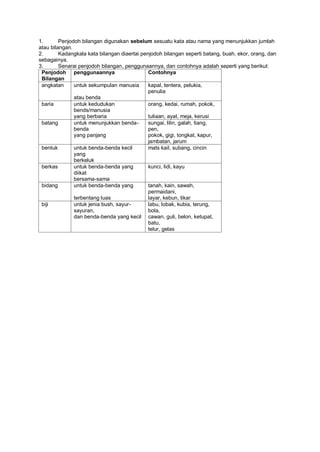 1.       Penjodoh bilangan digunakan sebelum sesuatu kata atau nama yang menunjukkan jumlah
atau bilangan.
2.       Kadangkala kata bilangan diaertai penjodoh bilangan seperti batang, buah, ekor, orang, dan
sebagainya.
3.       Senarai penjodoh bilangan, penggunaannya, dan contohnya adalah seperti yang berikut:
 Penjodoh penggunaannya                       Contohnya
 Bilangan
 angkatan      untuk sekumpulan manusia       kapal, tentera, pelukia,
                                              penulia
               atau benda
 baria         untuk kedudukan                orang, kedai, rumah, pokok,
               bends/manusia
               yang berbaria                  tuliaan, ayat, meja, kerusi
 batang        untuk menunjukkan benda-       sungai, lilin, galah, tiang,
               benda                          pen,
               yang panjang                   pokok, gigi, tongkat, kapur,
                                              jambatan, jarum
 bentuk        untuk benda-benda kecil        mats kail, subang, cincin
               yang
               berkeluk
 berkas        untuk benda-benda yang         kunci, lidi, kayu
               diikat
               bersama-sama
 bidang        untuk benda-benda yang         tanah, kain, sawah,
                                              permaidani,
               terbentang luas                layar, kebun, tikar
 biji          untuk jenia bush, sayur-       labu, lobak, kubia, terung,
               sayuran,                       bola,
               dan benda-benda yang kecil cawan, guli, belon, ketupat,
                                              batu,
                                              telur, gelas
 