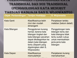 Objek Perbandingan Tardjan Hadidjaja

S. Wojowasito

Kata Ganti

Klasifikasinya lebih
rinci dan mudah
dimengerti

Penjelasan terlalu
melebar (belum detail)

Kata Bilangan

Penggolonan kurang
hemat, karena kata
bilangan tingkat dan
kata bilangan pecahan
dapat dikategorikan ke
dalam kata bilangan
tentu (Seperti yang
digolongkan oleh S.
Wojowasito)

Penggolongan kata
bilangan tentu dan
kata bilangna tidak
tentu sudah cukup
untuk memisahkan
jenis-jenis kata
bilangan

Kata Depan

Klasifikasinya
memudahkan

Penjabaran kurang
memahamkan

 