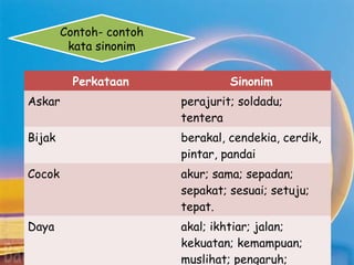 Contoh- contoh
kata sinonim
Perkataan Sinonim 
Askar perajurit; soldadu;
tentera
Bijak berakal, cendekia, cerdik,
pintar, pandai
Cocok akur; sama; sepadan;
sepakat; sesuai; setuju;
tepat.
Daya akal; ikhtiar; jalan;
kekuatan; kemampuan;
muslihat; pengaruh; 
 