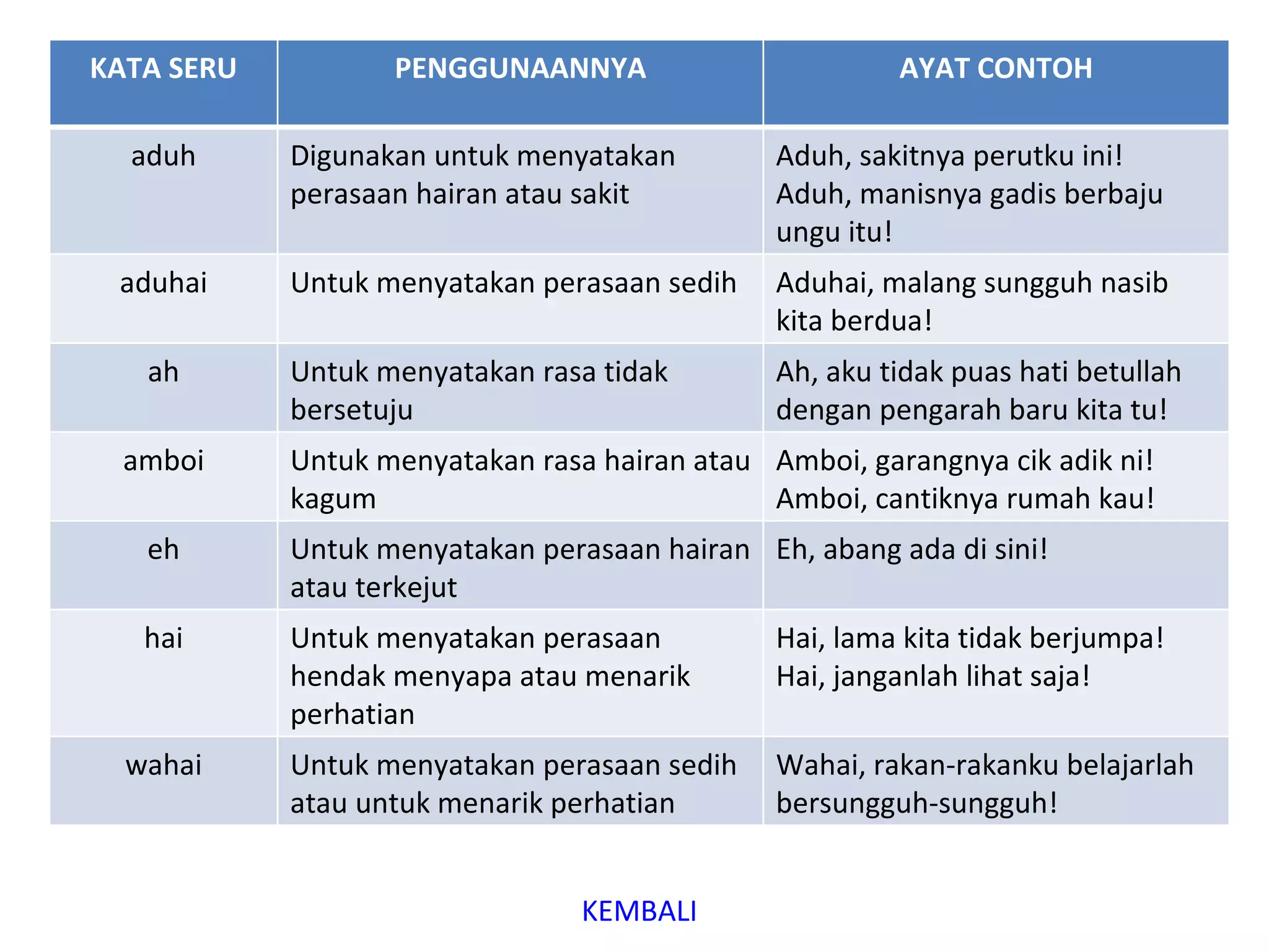 KATA SERU          PENGGUNAANNYA                        AYAT CONTOH

  aduh      Digunakan untuk menyatakan         Aduh, sakitnya perutku ini!
            perasaan hairan atau sakit         Aduh, manisnya gadis berbaju
                                               ungu itu!
 aduhai     Untuk menyatakan perasaan sedih    Aduhai, malang sungguh nasib
                                               kita berdua!
   ah       Untuk menyatakan rasa tidak        Ah, aku tidak puas hati betullah
            bersetuju                          dengan pengarah baru kita tu!
  amboi     Untuk menyatakan rasa hairan atau Amboi, garangnya cik adik ni!
            kagum                             Amboi, cantiknya rumah kau!
   eh       Untuk menyatakan perasaan hairan Eh, abang ada di sini!
            atau terkejut
   hai      Untuk menyatakan perasaan          Hai, lama kita tidak berjumpa!
            hendak menyapa atau menarik        Hai, janganlah lihat saja!
            perhatian
  wahai     Untuk menyatakan perasaan sedih    Wahai, rakan-rakanku belajarlah
            atau untuk menarik perhatian       bersungguh-sungguh!


                                 KEMBALI
 