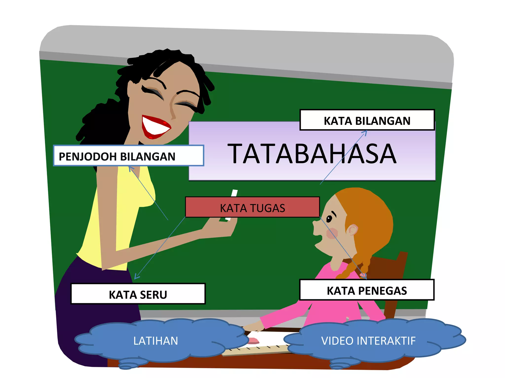 KATA BILANGAN

PENJODOH BILANGAN    TATABAHASA
                    KATA TUGAS




       KATA SERU                 KATA PENEGAS


          LATIHAN                VIDEO INTERAKTIF
 