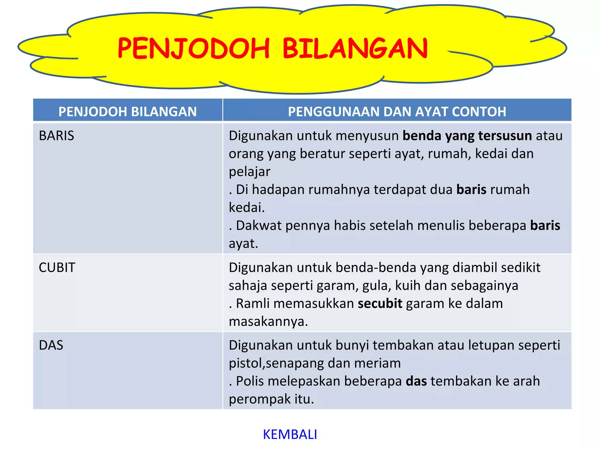 PENJODOH BILANGAN

  PENJODOH BILANGAN            PENGGUNAAN DAN AYAT CONTOH
BARIS                 Digunakan untuk menyusun benda yang tersusun atau
                      orang yang beratur seperti ayat, rumah, kedai dan
                      pelajar
                      . Di hadapan rumahnya terdapat dua baris rumah
                      kedai.
                      . Dakwat pennya habis setelah menulis beberapa baris
                      ayat.
CUBIT                 Digunakan untuk benda-benda yang diambil sedikit
                      sahaja seperti garam, gula, kuih dan sebagainya
                      . Ramli memasukkan secubit garam ke dalam
                      masakannya.
DAS                   Digunakan untuk bunyi tembakan atau letupan seperti
                      pistol,senapang dan meriam
                      . Polis melepaskan beberapa das tembakan ke arah
                      perompak itu.

                           KEMBALI
 