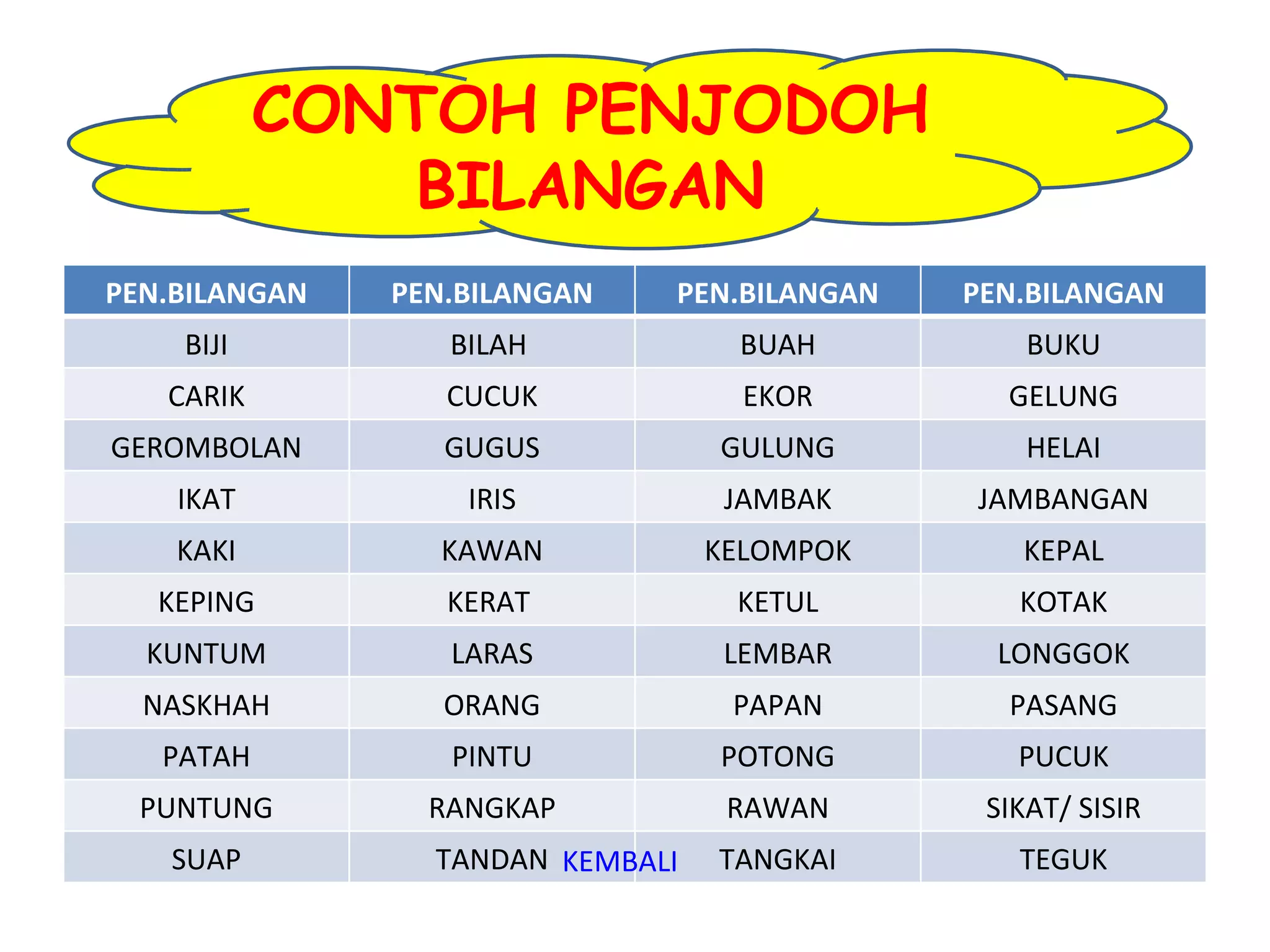 CONTOH PENJODOH
               BILANGAN
PEN.BILANGAN   PEN.BILANGAN   PEN.BILANGAN   PEN.BILANGAN
    BIJI          BILAH            BUAH          BUKU
   CARIK          CUCUK             EKOR       GELUNG
GEROMBOLAN        GUGUS           GULUNG         HELAI
    IKAT           IRIS            JAMBAK    JAMBANGAN
    KAKI         KAWAN            KELOMPOK      KEPAL
   KEPING         KERAT            KETUL        KOTAK
  KUNTUM          LARAS            LEMBAR      LONGGOK
  NASKHAH         ORANG            PAPAN       PASANG
   PATAH          PINTU           POTONG        PUCUK
  PUNTUNG        RANGKAP           RAWAN      SIKAT/ SISIR
   SUAP          TANDAN KEMBALI   TANGKAI       TEGUK
 