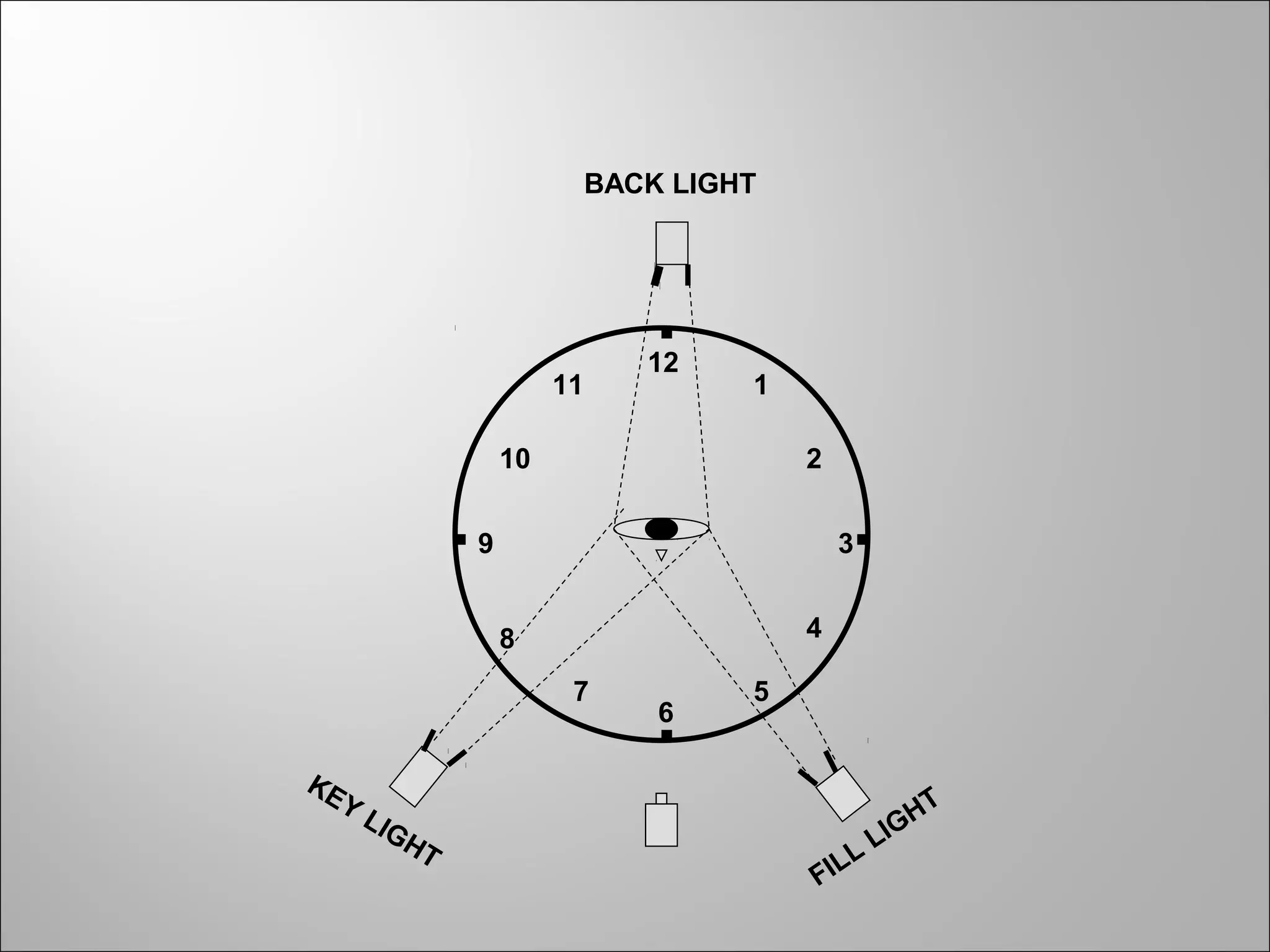 12
3
6
9
11
10
1
2
8
7 5
4
BACK LIGHT
FILL
LIGHT
KEY
LIGHT
 