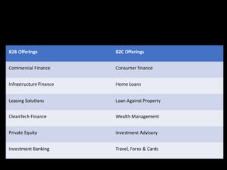 B2B Offerings B2C Offerings
Commercial Finance Consumer finance
Infrastructure Finance Home Loans
Leasing Solutions Loan Against Property
CleanTech Finance Wealth Management
Private Equity Investment Advisory
Investment Banking Travel, Forex & Cards
 