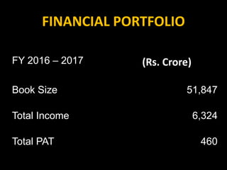 FINANCIAL PORTFOLIO
FY 2016 – 2017 (Rs. Crore)
Book Size 51,847
Total Income 6,324
Total PAT 460
 