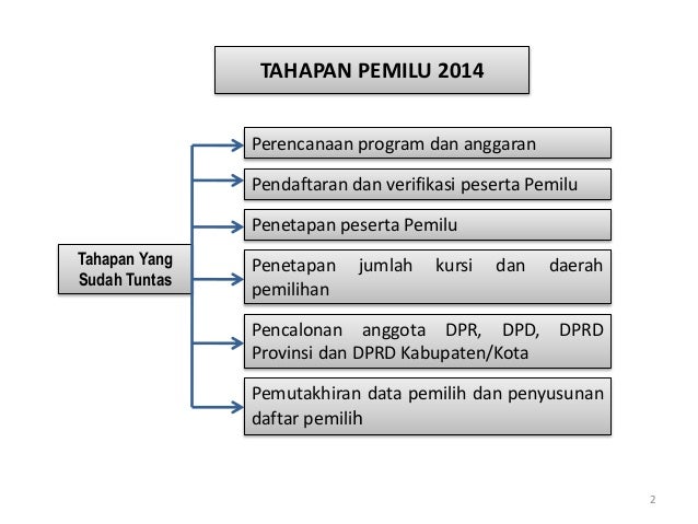 Tata Cara Penyelenggaraan Pemilu