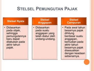 Tata Cara Pemungutan dan Tarif Pajak | PPTX