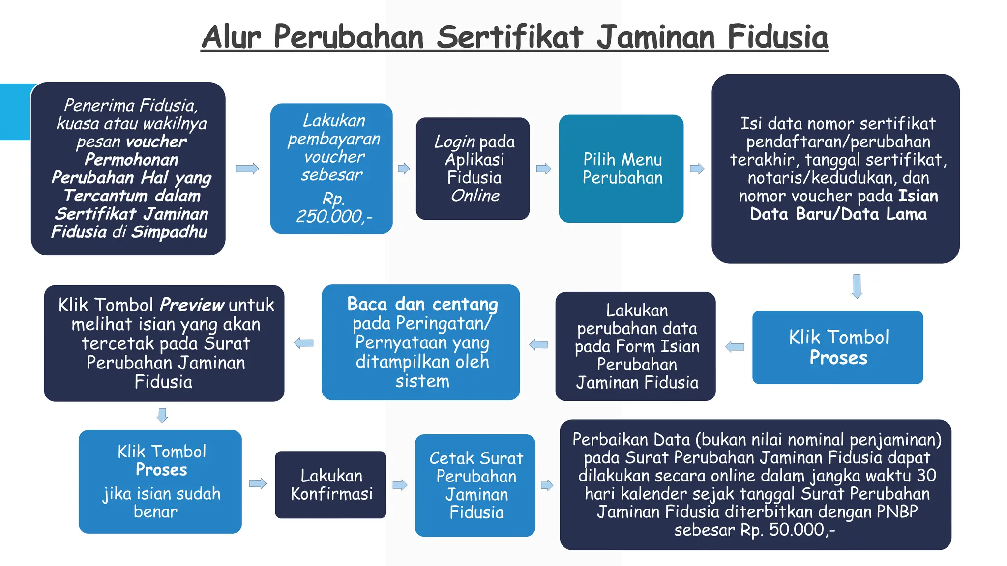 Tata Cara Pendaftaran Perubahan Penghapusan Jaminan Fidusia pd Aplikasi
