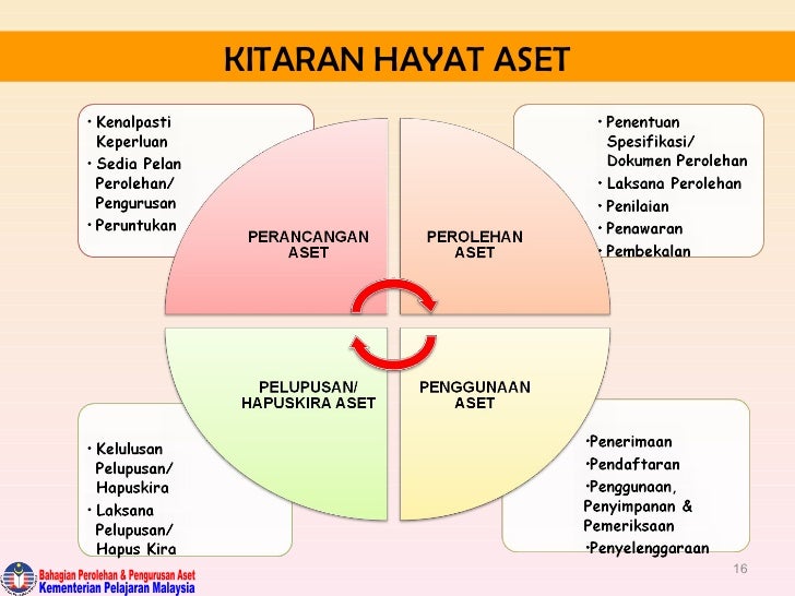Tatacara pengurusan aset alih
