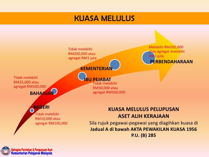 Tatacara pengurusan aset alih sbt