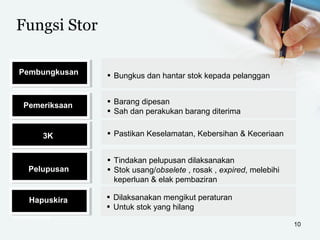 Fungsi Stor
10
Pemeriksaan
Nationally and
Internationally
benchmarked
▪ Barang dipesan
▪ Sah dan perakukan barang diterima
3K
Pelupusan
▪ Pastikan Keselamatan, Kebersihan & Keceriaan
▪ Tindakan pelupusan dilaksanakan
▪ Stok usang/obselete , rosak , expired, melebihi
keperluan & elak pembaziran
Nationally and
Internationally
benchmarked
Hapuskira ▪ Dilaksanakan mengikut peraturan
▪ Untuk stok yang hilang
Nationally and
Internationally
benchmarked
Pembungkusan ▪ Bungkus dan hantar stok kepada pelanggan
 