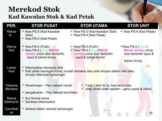 Merekod Stok
Kad Kawalan Stok & Kad Petak
19
PER. STOR PUSAT STOR UTAMA STOR UNIT
Rekod
di ..
 Kew.PS-3 (Kad Kawalan
Stok)
 Kew.PS-4 (Kad Petak)
 Kew.PS-3 (Kad Kawalan Stok)
 Kew.PS-4 (Kad Petak)
 Kew.PS-4 (Kad Petak)
Warna
Kad
 Kew.PS-3 (Putih)
 Kew.PS-4 (Hijau/Merah
Jambu untuk stok bertarikh
luput & bahan kimia)
 Kew.PS-3 (Putih)
 Kew.PS-4 (Hijau/Merah
Jambu untuk stok bertarikh
luput & bahan kimia)
Kew.PS-4 (Hijau/
Merah Jambu untuk
stok bertarikh luput &
bahan kimia)
Lokasi
Kad
 Ditempatkan bersama stok
 Kad petak barangan kimia, mudah terbakar atau stok simpan dalam bilik beku
simpan ditempat berasingan
Tatacara
Merekod
 Penerimaan – Pen dakwat merah
 pengeluaran – Pen dakwat biru/hitam
 1 kad 1 item & no. kad berturutan
 silap (tidak boleh padam – garis,repair & initial)
Rekod
Elektronik
 Ikut format sama
 Sentiasa dikemaskini
Cannibali
ze
 direkod dalam senarai berasingan
 