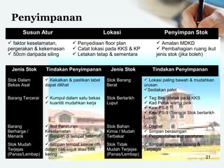 Penyimpanan
21
Susun Atur Lokasi Penyimpan Stok
 faktor keselamatan,
pergerakan & kekemasan
 50cm daripada siling
 Penyediaan floor plan
 Catat lokasi pada KKS & KP
 Letakan tetap & sementara
 Amalan MDKD
 Pembahagian ruang ikut
jenis stok (jika boleh)
Jenis Stok Tindakan Penyimpanan Jenis Stok Tindakan Penyimpanan
Stok Dalam
Bekas Asal
 Kekalkan & pastikan label
dapat dilihat
Stok Barang
Berat
 Lokasi paling bawah & mudahkan
urusan
Sediakan palet
Barang Tercerai  Kumpul dalam satu bekas
 kuantiti mudahkan kerja
Stok Bertarikh
Luput
 Teg Biru diletak pada KKS
 Kad Petak warna pink
 Kew.PS-8
 Kew.PS-9 (Senarai Stok bertarikh
Luput)
Barang
Berharga /
Menarik
 Ikut Peraturan
Keselamatan
 Simpan di tempat selamat
Stok Bahan
Kimia / Mudah
Terbakar
 Dilabel
 Simpan berasingan
 Pengendalian ikut peraturan
Stok Mudah
Terjejas
(Panas/Lembap)
 Simpan tempat sesuai cth
dalam peti sejuk atau bilik
kering
Stok Tidak
Mudah Terjejas
(Panas/Lembap)
 Simpan ditempat lapang &
berpagar
 