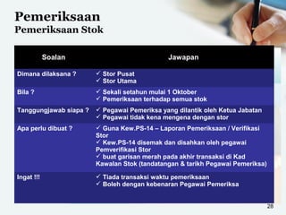 Pemeriksaan
Pemeriksaan Stok
28
Soalan Jawapan
Dimana dilaksana ?  Stor Pusat
 Stor Utama
Bila ?  Sekali setahun mulai 1 Oktober
 Pemeriksaan terhadap semua stok
Tanggungjawab siapa ?  Pegawai Pemeriksa yang dilantik oleh Ketua Jabatan
 Pegawai tidak kena mengena dengan stor
Apa perlu dibuat ?  Guna Kew.PS-14 – Laporan Pemeriksaan / Verifikasi
Stor
 Kew.PS-14 disemak dan disahkan oleh pegawai
Pemverifikasi Stor
 buat garisan merah pada akhir transaksi di Kad
Kawalan Stok (tandatangan & tarikh Pegawai Pemeriksa)
Ingat !!!  Tiada transaksi waktu pemeriksaan
 Boleh dengan kebenaran Pegawai Pemeriksa
 