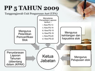 3
Tanggungjawab Unit Pengurusan Aset (UPA)
 
