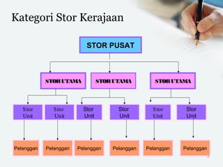 Kategori Stor Kerajaan
7
STORUTAMA STORUTAMA STORUTAMA
STOR PUSAT
Stor
Unit
Stor
Unit
Stor
Unit
Stor
Unit
Stor
Unit
Stor
Unit
Pelanggan Pelanggan Pelanggan Pelanggan PelangganPelanggan
 