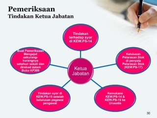 Tatacara Pengurusan Stor