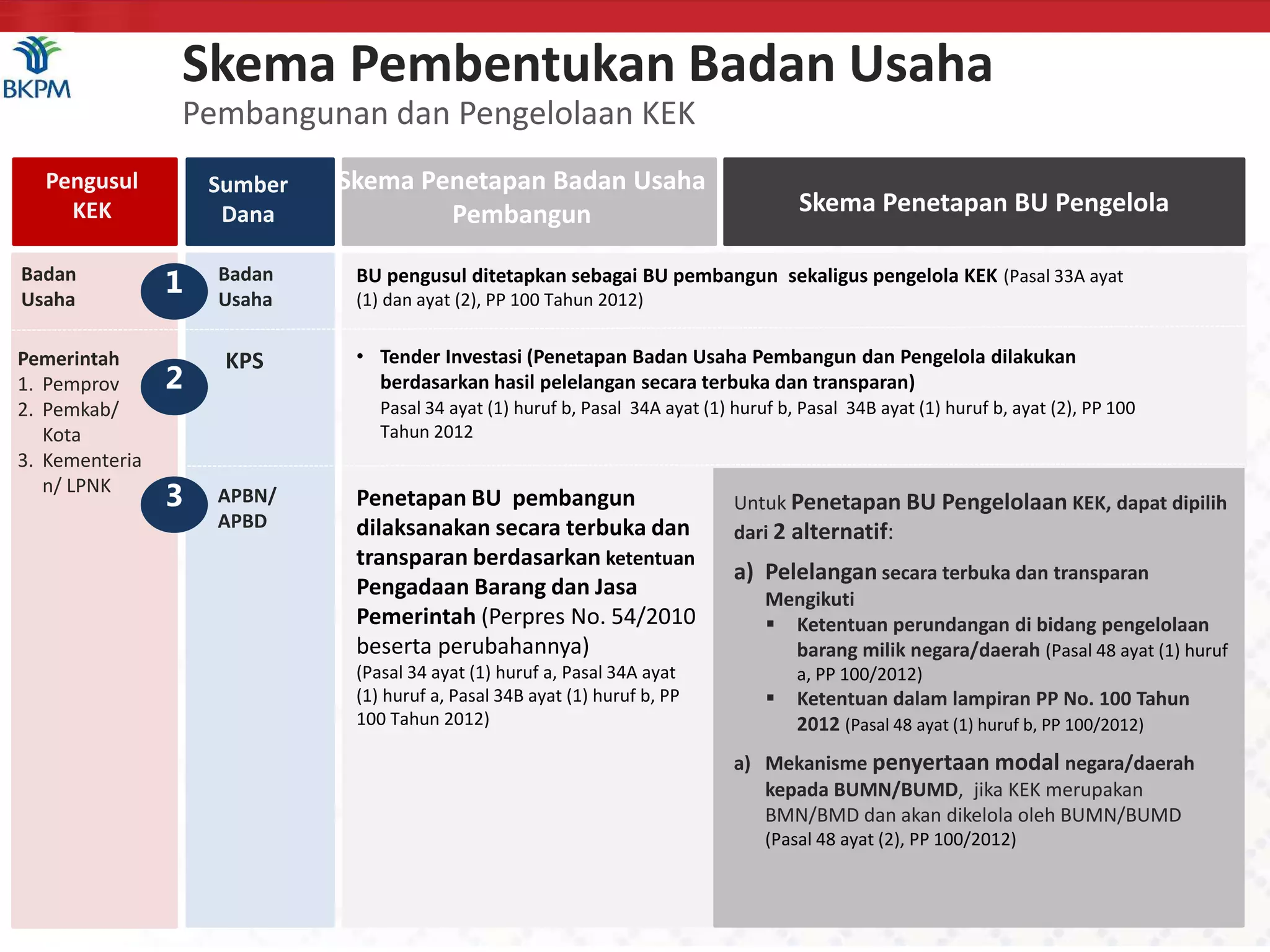 Tata cara pengusulan kek | PPTX