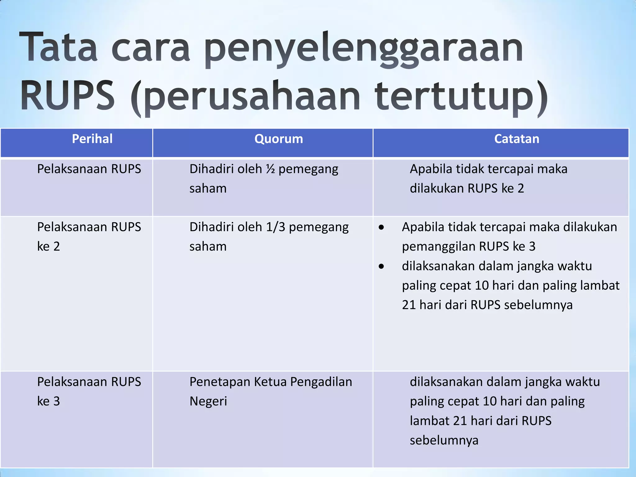 Tata cara penyelenggaraan rups perusahaan terbuka dan tertutup | PDF