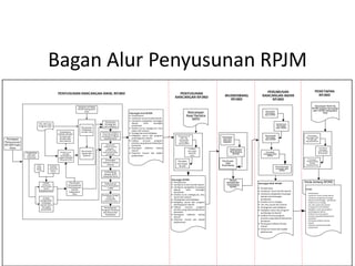 Tata Cara Penyusunan RPJP/M D Kabupaten | PPSX