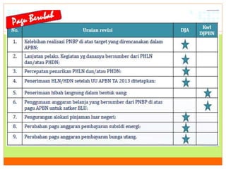 Tata cara revisi anggaran tahun 2013   copy