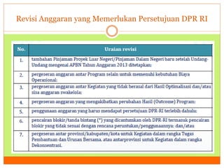 Revisi Anggaran yang Memerlukan Persetujuan DPR RI 
 