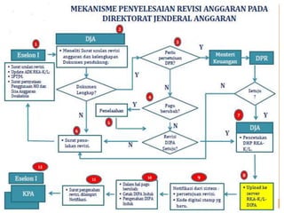 Tata cara revisi anggaran tahun 2013   copy