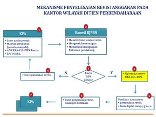 Tata cara revisi anggaran tahun 2013   copy