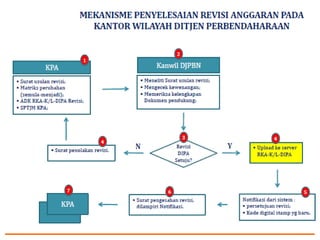 Tata cara revisi anggaran tahun 2013   copy