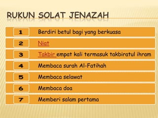 Rukun jenazah dua solat Niat dan