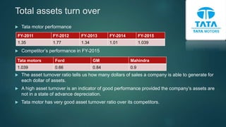 Total assets turn over
 Tata motor performance
 Competitor’s performance in FY-2015
 The asset turnover ratio tells us how many dollars of sales a company is able to generate for
each dollar of assets.
 A high asset turnover is an indicator of good performance provided the company’s assets are
not in a state of advance depreciation.
 Tata motor has very good asset turnover ratio over its competitors.
FY-2011 FY-2012 FY-2013 FY-2014 FY-2015
1.35 1.77 1.34 1.01 1.039
Tata motors Ford GM Mahindra
1.039 0.66 0.84 0.9
 