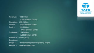 Revenue :- 2.65 trillion
(US$39 billion) (2015)
Operating :- 260.0 billion
Income (US$3.9 billion) (2015)
Profit :- 128.2 billion
(US$1.9 billion) (2015)
Total asset:- 2.345 trillion
(US$35 billion) (2015)
Number of :- 76500 (2015)
Empoloyee
Slogan :- More dreams per car Inspired by people
Website :- www.tatamotars.com
 