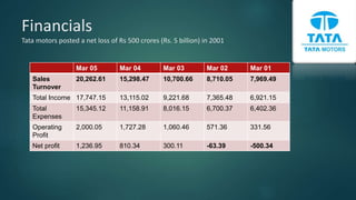 Financials
Tata motors posted a net loss of Rs 500 crores (Rs. 5 billion) in 2001
Mar 05 Mar 04 Mar 03 Mar 02 Mar 01
Sales
Turnover
20,262.61 15,298.47 10,700.66 8,710.05 7,969.49
Total Income 17,747.15 13,115.02 9,221.68 7,365.48 6,921.15
Total
Expenses
15,345.12 11,158.91 8,016.15 6,700.37 6,402.36
Operating
Profit
2,000.05 1,727.28 1,060.46 571.36 331.56
Net profit 1,236.95 810.34 300.11 -63.39 -500.34
 