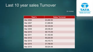 Last 10 year sales Turnover
(in crores)
Year’s Sales Turnover
Mar 2006 23,490.55
Mar 2007 31,089.69
Mar 2008 33,123.54
Mar 2009 28,538.20
Mar 2010 38,173.39
Mar 2011 51,183.95
Mar 2012 59,220.94
Mar 2013 49,319.73
Mar 2014 37,758.00
Mar 2015 39,524.48
 