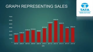 GRAPH REPRESENTING SALES
20262.61
23490.55
31089.69
33123.54
28538.2
38173.39
51183.95
59220.94
49319.73
37758
39524.34
0
10000
20000
30000
40000
50000
60000
70000
2005-06 2006-07 2007-08 2008-09 2009-10 2010-11 2011-12 2012-13 2013-14 2014-15 2015-16
sales
 
